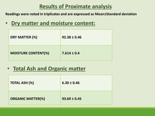 Results of Proximate analysis
• Dry matter and moisture content:
DRY MATTER (%) 92.38 ± 0.46
MOISTURE CONTENT(%) 7.614 ± 0.4
• Total Ash and Organic matter
Readings were noted in triplicates and are expressed as Mean±Standard deviation
TOTAL ASH (%) 6.30 ± 0.46
ORGANIC MATTER(%) 93.69 ± 0.45
 