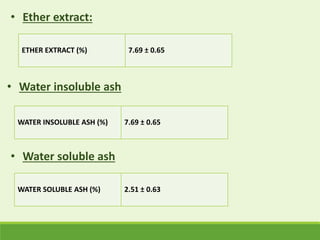 • Ether extract:
ETHER EXTRACT (%) 7.69 ± 0.65
• Water insoluble ash
WATER INSOLUBLE ASH (%) 7.69 ± 0.65
• Water soluble ash
WATER SOLUBLE ASH (%) 2.51 ± 0.63
 
