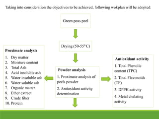 Taking into consideration the objectives to be achieved, following wokplan will be adopted:
Green peas peel
Drying (50-550 C)
Powder analysis
1. Proximate analysis of
peels powder
2. Antioxidant activity
determination
Antioxidant activity
1. Total Phenolic
content (TPC)
2. Total Flavonoids
(TF)
3. DPPH activity
4. Metal chelating
activity
Proximate analysis
1. Dry matter
2. Moisture content
3. Total Ash
4. Acid insoluble ash
5. Water insoluble ash
6. Water soluble ash
7. Organic matter
8. Ether extract
9. Crude fiber
10. Protein
 