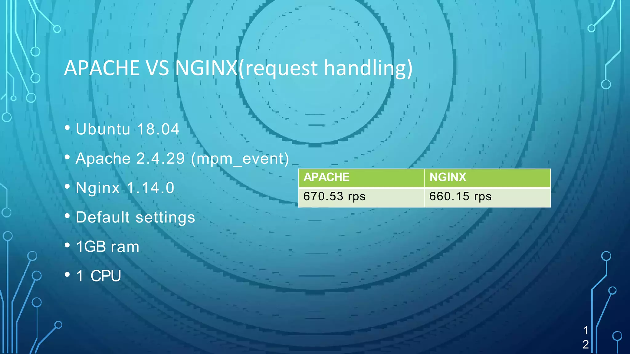 APACHE VS NGINX(request handling)
1
2
• Ubuntu 18.04
• Apache 2.4.29 (mpm_event)
• Nginx 1.14.0
• Default settings
• 1GB ram
• 1 CPU
APACHE NGINX
670.53 rps 660.15 rps
 