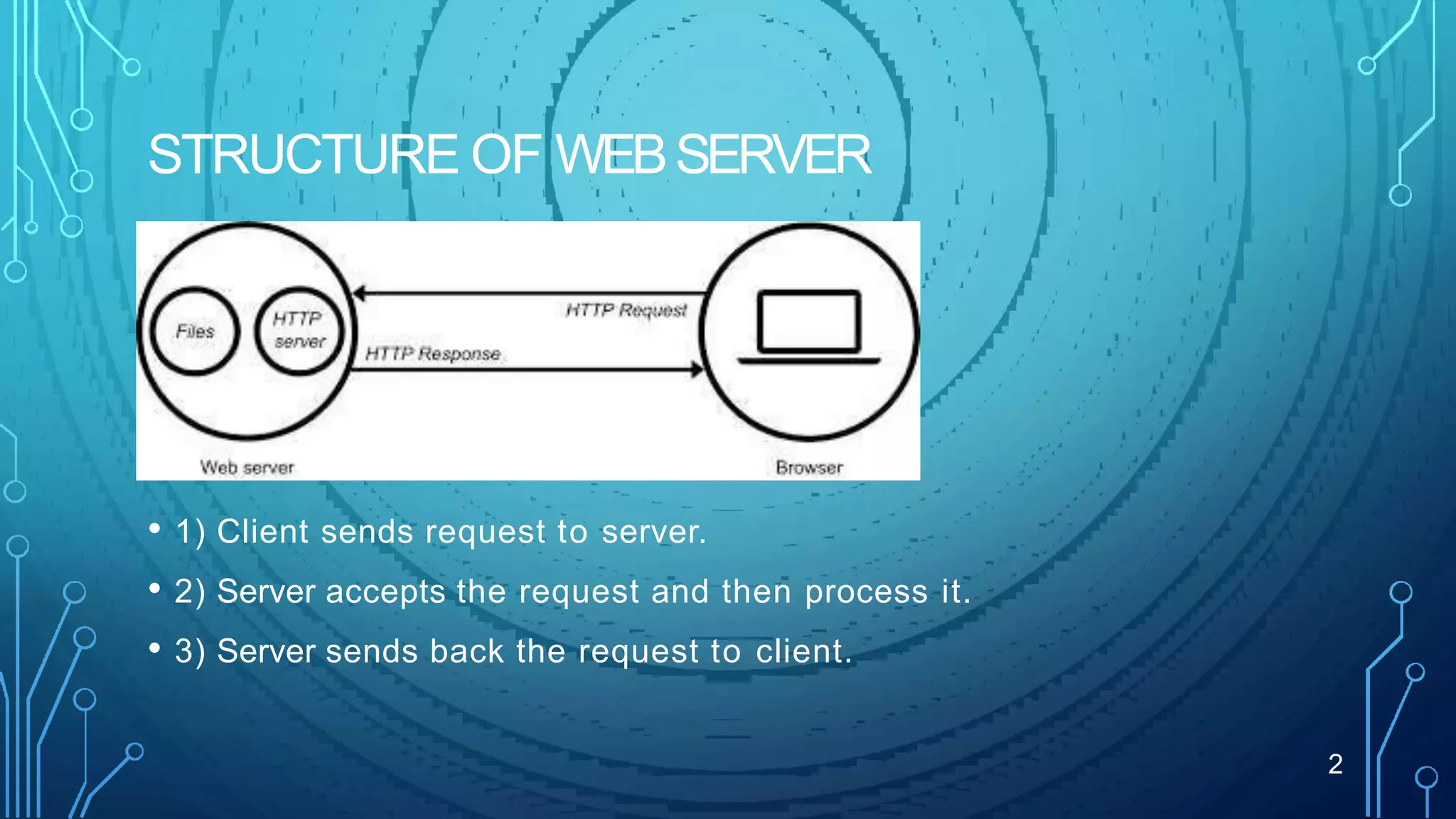 STRUCTURE OF WEBSERVER
• 1) Client sends request to server.
• 2) Server accepts the request and then process it.
• 3) Server sends back the request to client.
2
 