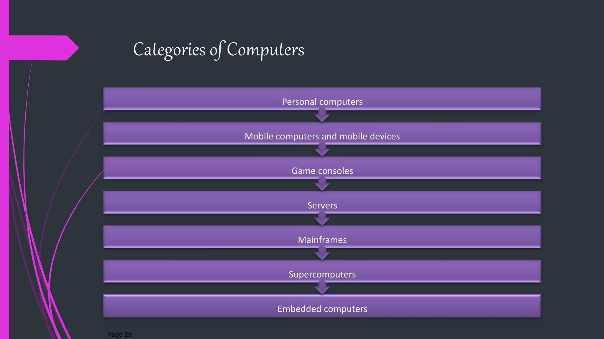 Categories of Computers
Embedded computers
Supercomputers
Mainframes
Servers
Game consoles
Mobile computers and mobile devices
Personal computers
Page 19
 