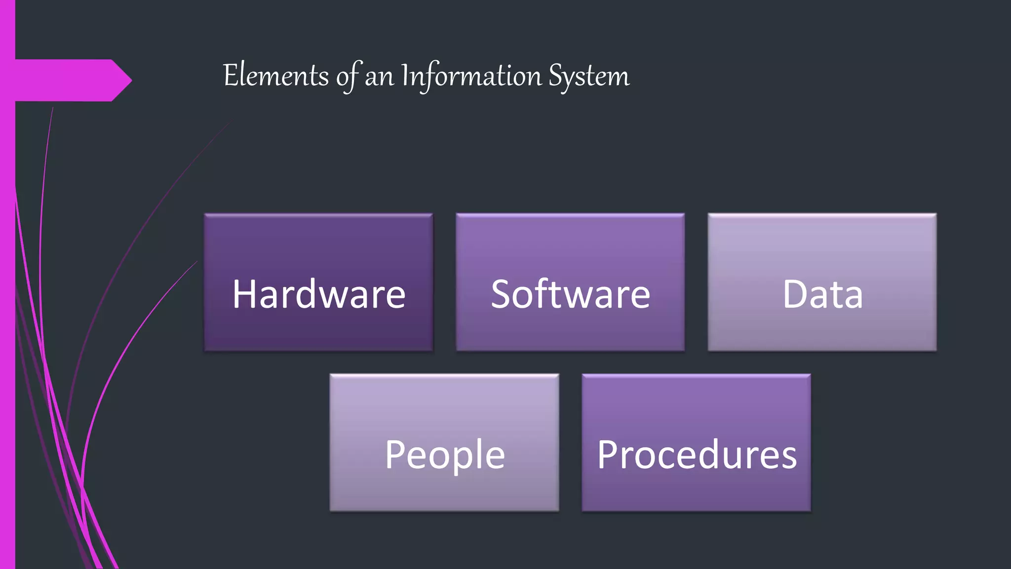 Elements of an Information System
Hardware Software Data
People Procedures
 