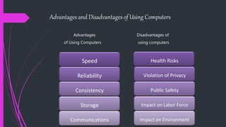 Advantages and Disadvantages of Using Computers
Advantages Disadvantages of
of Using Computers using computers
Speed
Reliability
Consistency
Storage
Communications
Health Risks
Violation of Privacy
Public Safety
Impact on Labor Force
Impact on Environment
 