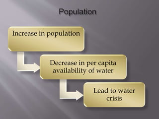 Increase in population
Decrease in per capita
availability of water
Lead to water
crisis
 