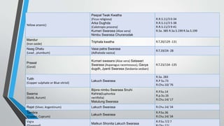 Yellow arsenic)
Peepal Twak Kwatha
(Ficus religiosa)
Arka Dughda
(Calotropis procera)
Kumari Swarasa (Aloe vera)
Nimbu Swarasa Churanodak
R.R.S.11/3 0-34
R.R.S.11/3 5-38
R.R.S.11/3 9-41
R.Sa. 385 R.Sa.S.199 R.Sa.S.199
Mandur
(Iron oxide)
Triphala kwatha R.T.20/129 -131
Naag Dhatu
(Lead , plumbum)
Vasa patra Swarasa
(Adhatoda vasica)
R.T.19/24- 28
Prawal
(Coral)
Kumari swasara (Aloe vera) Satawari
Swarasa (Asparagus racemosous), Gavya
dugdh, Jyanti Swarasa (Sesbania sesban)
R.T.23/134 -135
Tutth
(Copper sulphate or Blue vitriol)
Lakuch Swarasa
R.Sa. 283
R.P Su.73
R.Chu.10/ 76
Swarna
(Gold, Aurum)
Bijora nimbu Swarasa Snuhi
Kshira(Euphorbia
neriifolia)
Matulung Swarasa
R.P.Su.14
R.p.Su.16
R.Chu.14/ 17
Rajat (Silver, Argentinum) Lakuch Swarasa R.Chu.14/ 34
Tambra
(Copper, Cuprum)
Lakuch Swarasa
R.P.Su.36
R.Chu.14/ 34
Vajra
Matkun Shonita Lakuch Swarasa
R.P.Su.7/2 7
 