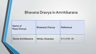 Bhavana Dravya in Amritikarana
Name of
Rasa Dravya
Bhawana Dravya Reference
Tamra Amritikarana Nimbu Swarasa R.T.17/43- 44
 