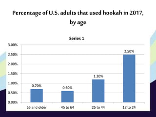 Percentageof U.S. adults that used hookahin 2017,
by age
0.70% 0.60%
1.20%
2.50%
0.00%
0.50%
1.00%
1.50%
2.00%
2.50%
3.00%
65 and older 45 to 64 25 to 44 18 to 24
Series 1
 