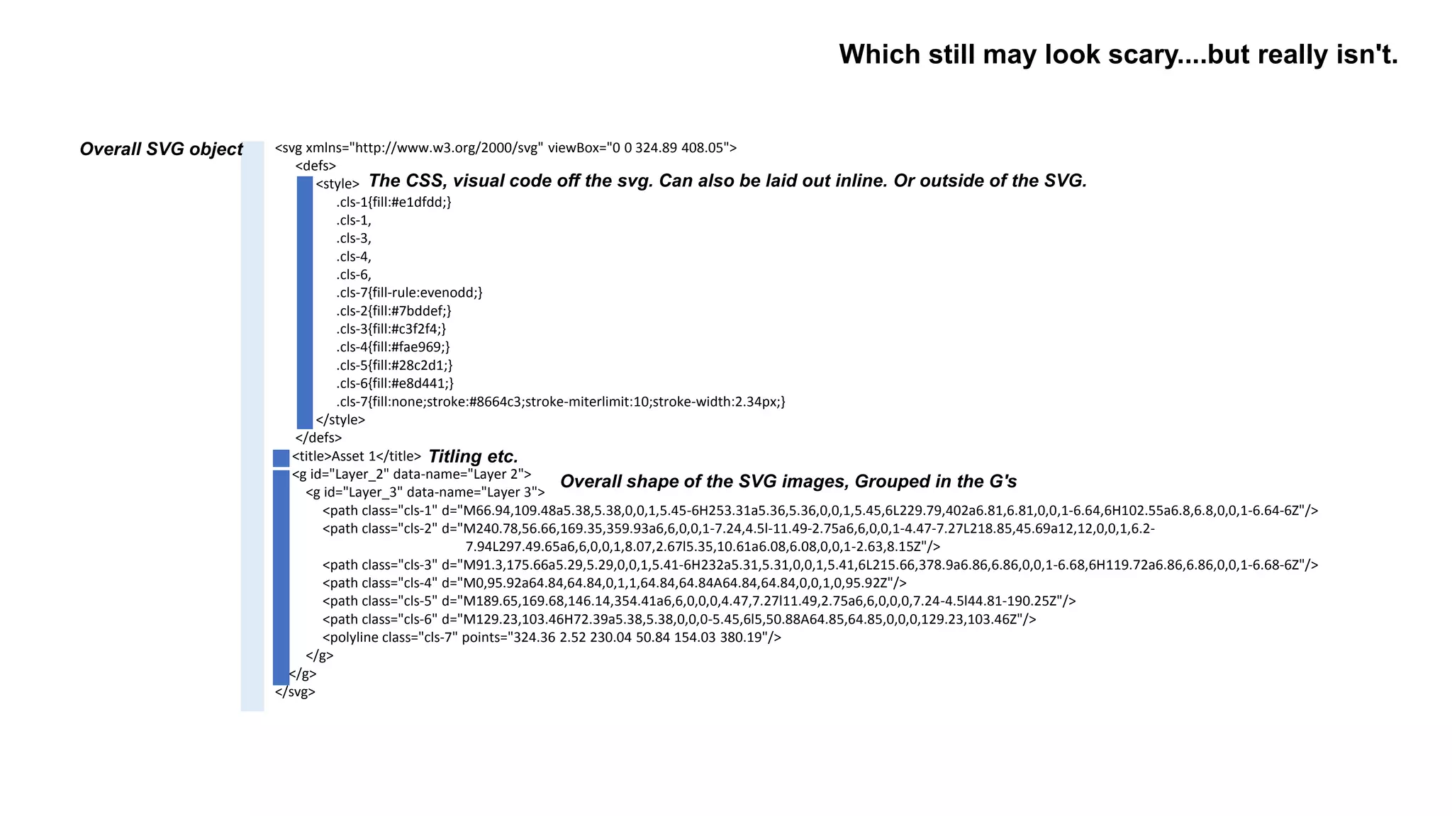 <svg xmlns="http://www.w3.org/2000/svg" viewBox="0 0 324.89 408.05">
<defs>
<style>
.cls-1{fill:#e1dfdd;}
.cls-1,
.cls-3,
.cls-4,
.cls-6,
.cls-7{fill-rule:evenodd;}
.cls-2{fill:#7bddef;}
.cls-3{fill:#c3f2f4;}
.cls-4{fill:#fae969;}
.cls-5{fill:#28c2d1;}
.cls-6{fill:#e8d441;}
.cls-7{fill:none;stroke:#8664c3;stroke-miterlimit:10;stroke-width:2.34px;}
</style>
</defs>
<title>Asset 1</title>
<g id="Layer_2" data-name="Layer 2">
<g id="Layer_3" data-name="Layer 3">
<path class="cls-1" d="M66.94,109.48a5.38,5.38,0,0,1,5.45-6H253.31a5.36,5.36,0,0,1,5.45,6L229.79,402a6.81,6.81,0,0,1-6.64,6H102.55a6.8,6.8,0,0,1-6.64-6Z"/>
<path class="cls-2" d="M240.78,56.66,169.35,359.93a6,6,0,0,1-7.24,4.5l-11.49-2.75a6,6,0,0,1-4.47-7.27L218.85,45.69a12,12,0,0,1,6.2-
7.94L297.49.65a6,6,0,0,1,8.07,2.67l5.35,10.61a6.08,6.08,0,0,1-2.63,8.15Z"/>
<path class="cls-3" d="M91.3,175.66a5.29,5.29,0,0,1,5.41-6H232a5.31,5.31,0,0,1,5.41,6L215.66,378.9a6.86,6.86,0,0,1-6.68,6H119.72a6.86,6.86,0,0,1-6.68-6Z"/>
<path class="cls-4" d="M0,95.92a64.84,64.84,0,1,1,64.84,64.84A64.84,64.84,0,0,1,0,95.92Z"/>
<path class="cls-5" d="M189.65,169.68,146.14,354.41a6,6,0,0,0,4.47,7.27l11.49,2.75a6,6,0,0,0,7.24-4.5l44.81-190.25Z"/>
<path class="cls-6" d="M129.23,103.46H72.39a5.38,5.38,0,0,0-5.45,6l5,50.88A64.85,64.85,0,0,0,129.23,103.46Z"/>
<polyline class="cls-7" points="324.36 2.52 230.04 50.84 154.03 380.19"/>
</g>
</g>
</svg>
Which still may look scary....but really isn't.
Overall SVG object
The CSS, visual code off the svg. Can also be laid out inline. Or outside of the SVG.
Titling etc.
Overall shape of the SVG images, Grouped in the G's
 