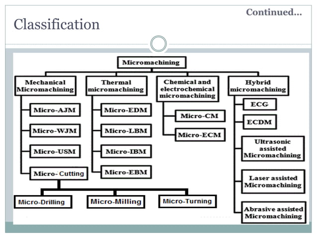 Micro machining and classification, and Electro chemical micro ...