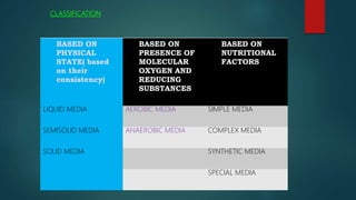 CLASSIFICATION
BASED ON
PHYSICAL
STATE( based
on their
consistency)
BASED ON
PRESENCE OF
MOLECULAR
OXYGEN AND
REDUCING
SUBSTANCES
BASED ON
NUTRITIONAL
FACTORS
LIQUID MEDIA AEROBIC MEDIA SIMPLE MEDIA
SEMISOLID MEDIA ANAEROBIC MEDIA COMPLEX MEDIA
SOLID MEDIA SYNTHETIC MEDIA
SPECIAL MEDIA
CLASSIFICATION
 