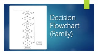 Decision
Flowchart
(Family)
 