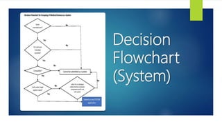 Decision
Flowchart
(System)
 