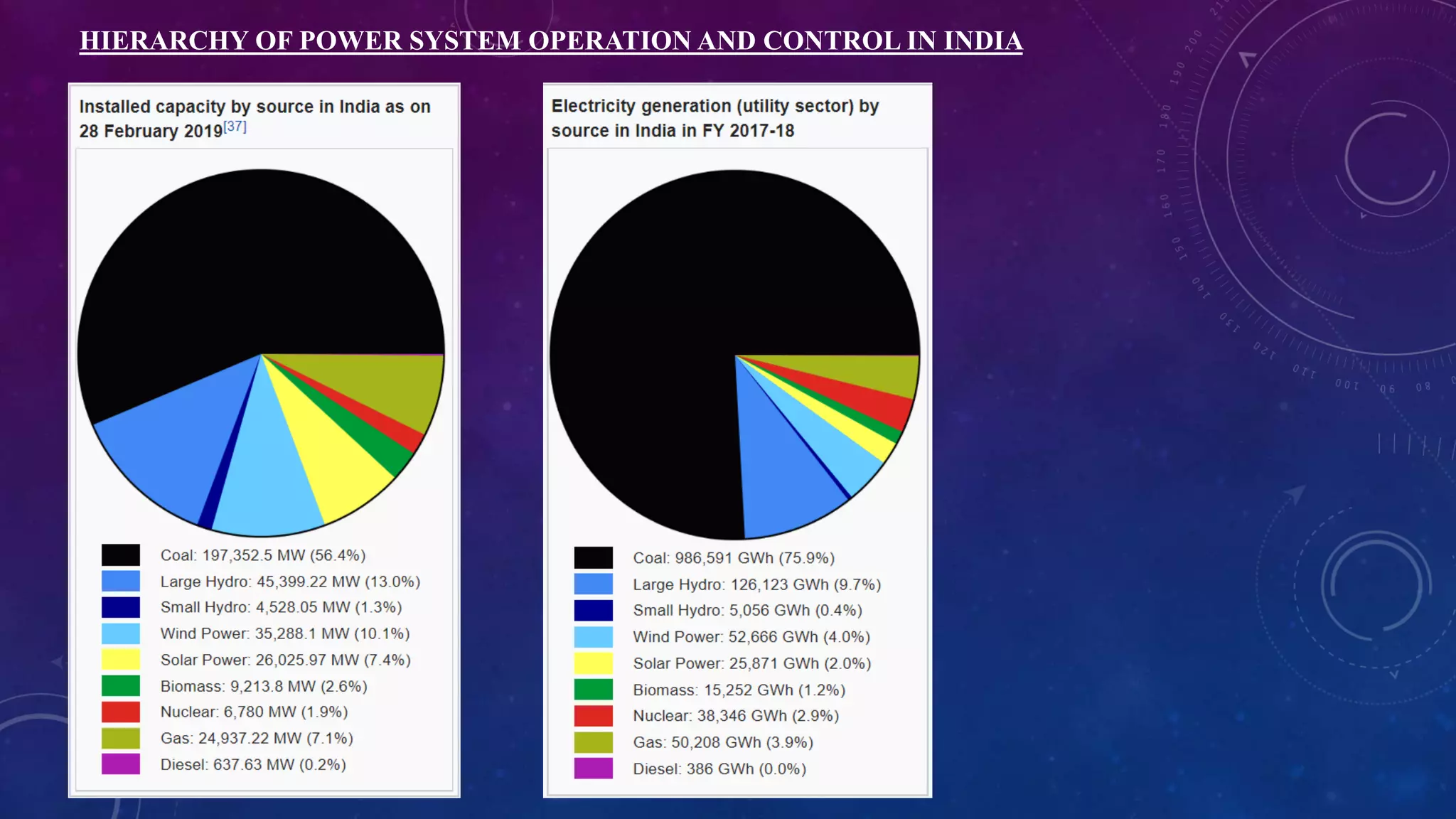 HIERARCHY OF POWER SYSTEM OPERATION AND CONTROL IN INDIA
 