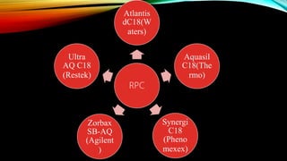 RPC
Atlantis
dC18(W
aters)
Aquasil
C18(The
rmo)
Synergi
C18
(Pheno
mexex)
Zorbax
SB-AQ
(Agilent
)
Ultra
AQ C18
(Restek)
 