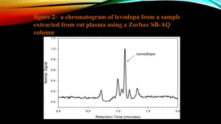 figure 2- a chromatogram of levodopa from a sample
extracted from rat plasma using a Zorbax SB-AQ
column
 