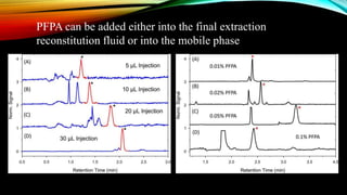 PFPA can be added either into the final extraction
reconstitution fluid or into the mobile phase
 