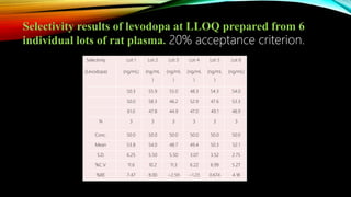 Selectivity
(Levodopa)
Lot 1
(ng/mL)
Lot 2
(ng/mL
)
Lot 3
(ng/mL
)
Lot 4
(ng/mL
)
Lot 5
(ng/mL
)
Lot 6
(ng/mL)
50.3 55.9 55.0 48.3 54.3 54.0
50.0 58.3 46.2 52.9 47.6 53.3
61.0 47.8 44.9 47.0 49.1 48.9
N 3 3 3 3 3 3
Conc. 50.0 50.0 50.0 50.0 50.0 50.0
Mean 53.8 54.0 48.7 49.4 50.3 52.1
S.D. 6.25 5.50 5.50 3.07 3.52 2.75
%C.V. 11.6 10.2 11.3 6.22 6.99 5.27
%RE 7.47 8.00 −2.59 −1.23 0.674 4.18
Selectivity results of levodopa at LLOQ prepared from 6
individual lots of rat plasma. 20% acceptance criterion.
 