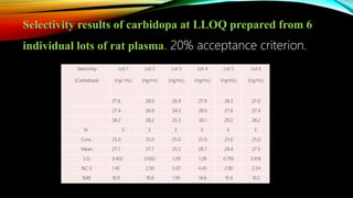 Selectivity
(Carbidopa)
Lot 1
(ng/ mL)
Lot 2
(ng/mL)
Lot 3
(ng/mL)
Lot 4
(ng/mL)
Lot 5
(ng/mL)
Lot 6
(ng/mL)
27.6 28.0 26.9 27.9 28.3 27.0
27.4 26.9 24.3 28.0 27.6 27.4
28.2 28.2 25.3 30.1 29.2 28.2
N 3 3 3 3 3 3
Conc. 25.0 25.0 25.0 25.0 25.0 25.0
Mean 27.7 27.7 25.5 28.7 28.4 27.5
S.D. 0.402 0.692 1.29 1.28 0.795 0.616
%C.V. 1.45 2.50 5.07 4.45 2.80 2.24
%RE 10.9 10.8 1.95 14.6 13.4 10.2
Selectivity results of carbidopa at LLOQ prepared from 6
individual lots of rat plasma. 20% acceptance criterion.
 