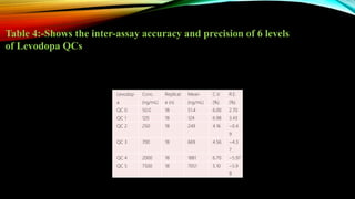 Levodop
a
Conc.
(ng/mL)
Replicat
e (n)
Mean
(ng/mL)
C.V.
(%)
R.E.
(%)
QC 0 50.0 18 51.4 6.00 2.70
QC 1 120 18 124 6.98 3.43
QC 2 250 18 249 4.16 −0.4
9
QC 3 700 18 669 4.56 −4.3
7
QC 4 2000 18 1881 6.70 −5.97
QC 5 7500 18 7051 5.10 −5.9
9
Table 4:-Shows the inter-assay accuracy and precision of 6 levels
of Levodopa QCs
 
