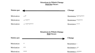 Behavior Modification in Primary Care:
The Pressure System Model
TWO OPPOSING FORCES
1. The desire to change
(Motivation)
2. The impediments to change
(Resistance)
 