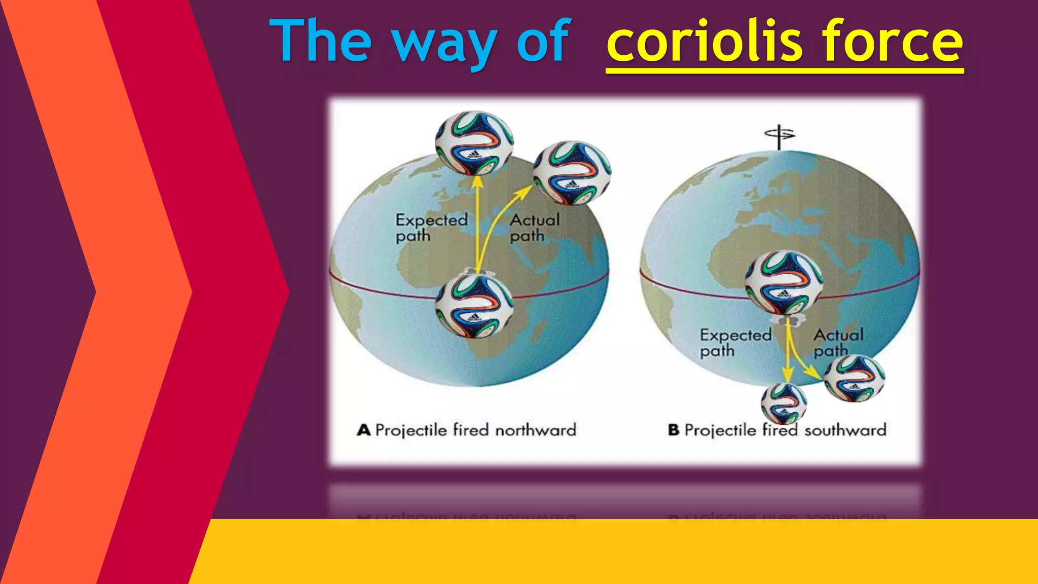 The way of coriolis force
 