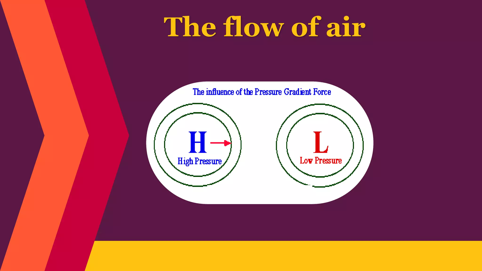 The flow of air
 