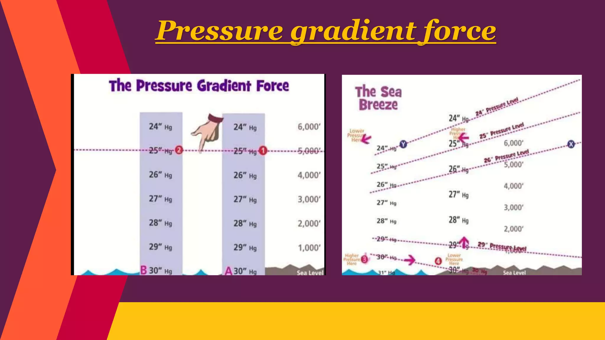 Pressure gradient force
 