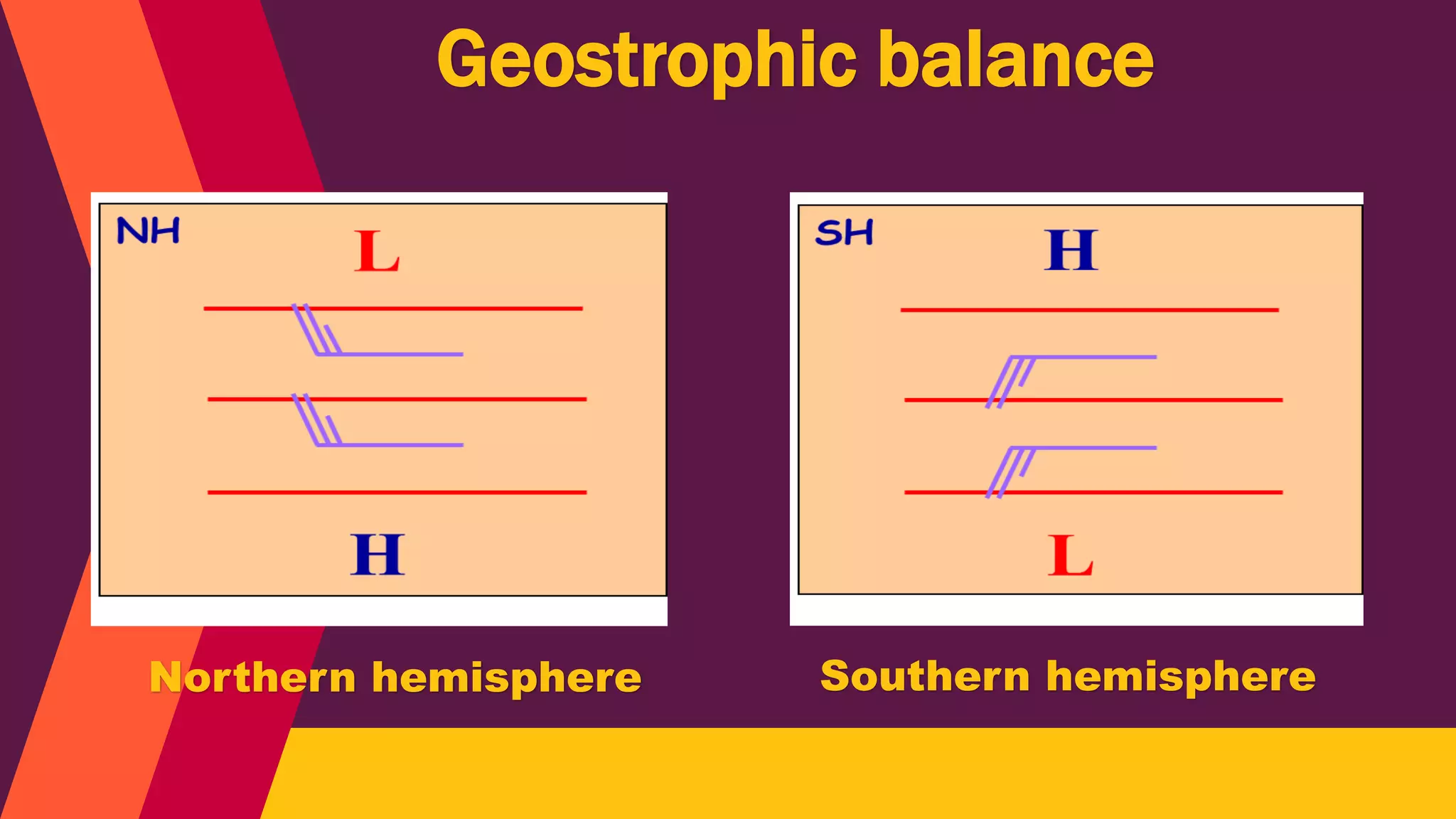 Geostrophic balance
Northern hemisphere Southern hemisphere
 