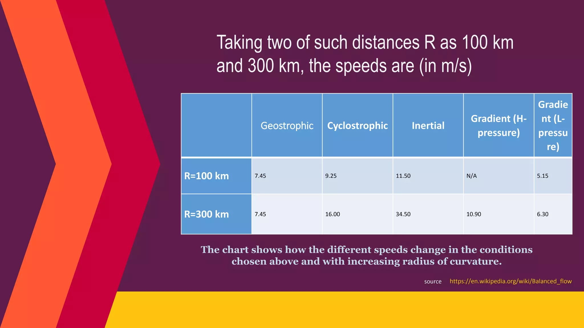 Geostrophic Cyclostrophic Inertial
Gradient (H-
pressure)
Gradie
nt (L-
pressu
re)
R=100 km 7.45 9.25 11.50 N/A 5.15
R=300 km 7.45 16.00 34.50 10.90 6.30
https://en.wikipedia.org/wiki/Balanced_flowsource
The chart shows how the different speeds change in the conditions
chosen above and with increasing radius of curvature.
Taking two of such distances R as 100 km
and 300 km, the speeds are (in m/s)
 