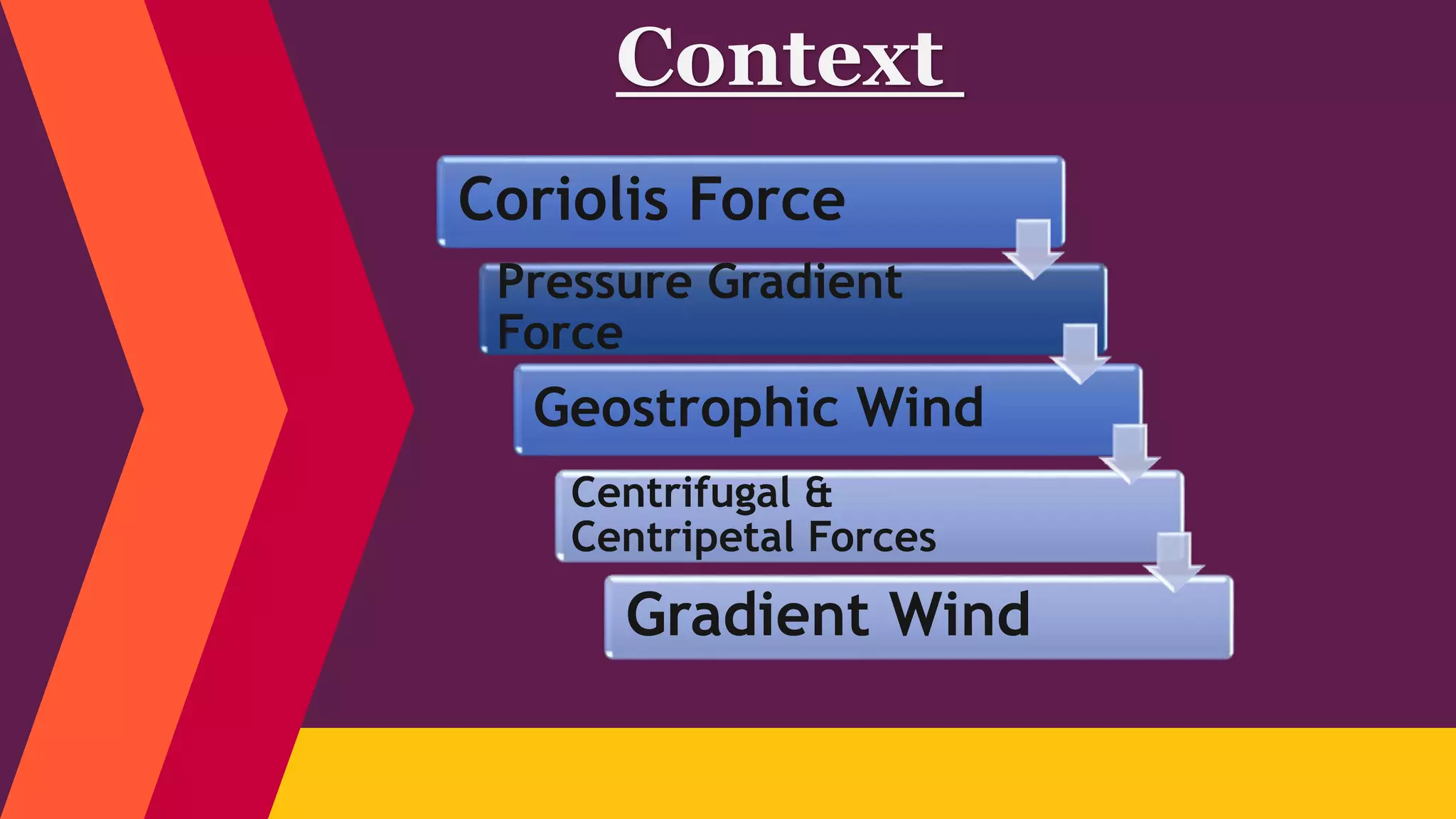 Context
Pressure Gradient
Force
Coriolis Force
Gradient Wind
Centrifugal &
Centripetal Forces
Geostrophic Wind
 