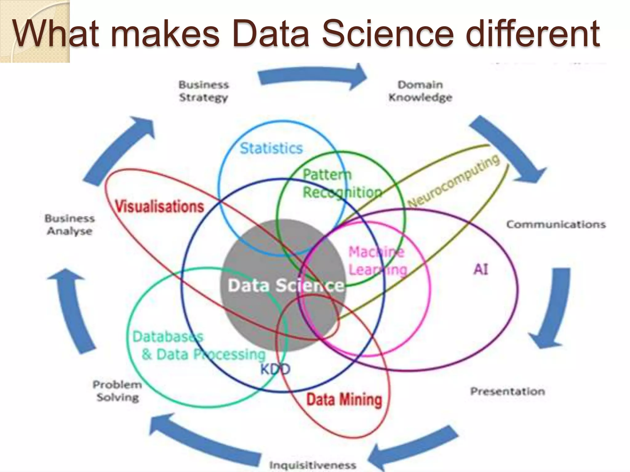What makes Data Science different
 