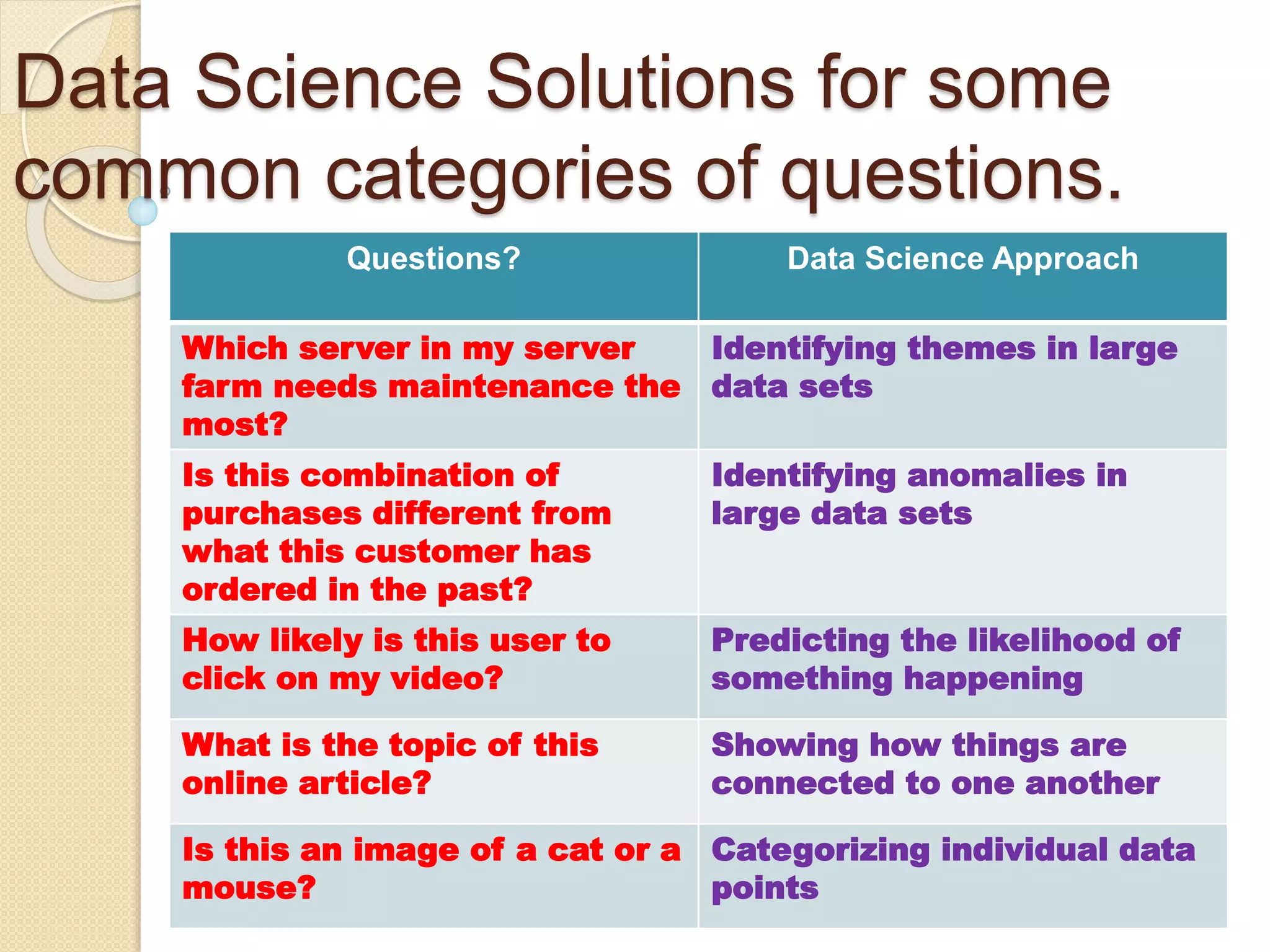 Data Science Solutions for some
common categories of questions.
Questions? Data Science Approach
Which server in my server
farm needs maintenance the
most?
Identifying themes in large
data sets
Is this combination of
purchases different from
what this customer has
ordered in the past?
Identifying anomalies in
large data sets
How likely is this user to
click on my video?
Predicting the likelihood of
something happening
What is the topic of this
online article?
Showing how things are
connected to one another
Is this an image of a cat or a
mouse?
Categorizing individual data
points
 