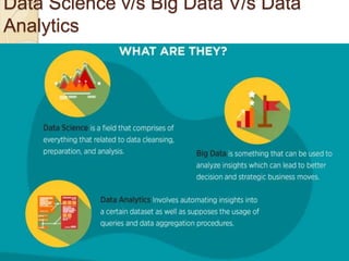 Data Science v/s Big Data V/s Data
Analytics
 