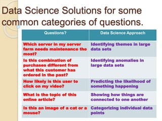 Data Science Solutions for some
common categories of questions.
Questions? Data Science Approach
Which server in my server
farm needs maintenance the
most?
Identifying themes in large
data sets
Is this combination of
purchases different from
what this customer has
ordered in the past?
Identifying anomalies in
large data sets
How likely is this user to
click on my video?
Predicting the likelihood of
something happening
What is the topic of this
online article?
Showing how things are
connected to one another
Is this an image of a cat or a
mouse?
Categorizing individual data
points
 
