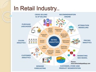 In Retail Industry..
 