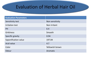Herbal products for hair care