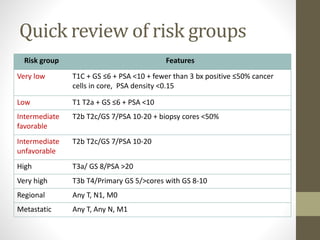 Quick review of risk groups
Risk group Features
Very low T1C + GS ≤6 + PSA <10 + fewer than 3 bx positive ≤50% cancer
cells in core, PSA density <0.15
Low T1 T2a + GS ≤6 + PSA <10
Intermediate
favorable
T2b T2c/GS 7/PSA 10-20 + biopsy cores <50%
Intermediate
unfavorable
T2b T2c/GS 7/PSA 10-20
High T3a/ GS 8/PSA >20
Very high T3b T4/Primary GS 5/>cores with GS 8-10
Regional Any T, N1, M0
Metastatic Any T, Any N, M1
 