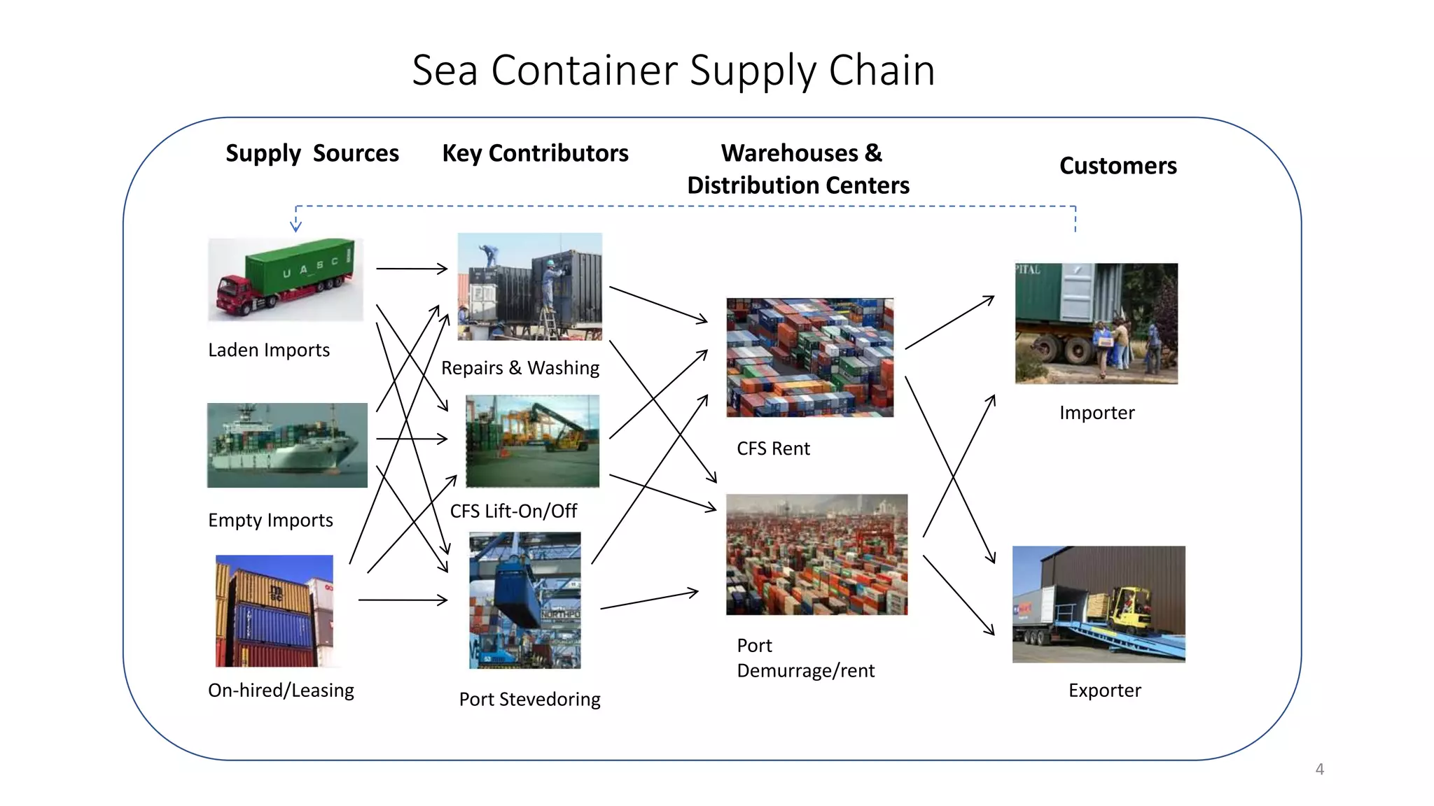 container interchange the 6R Model Approach | PPT