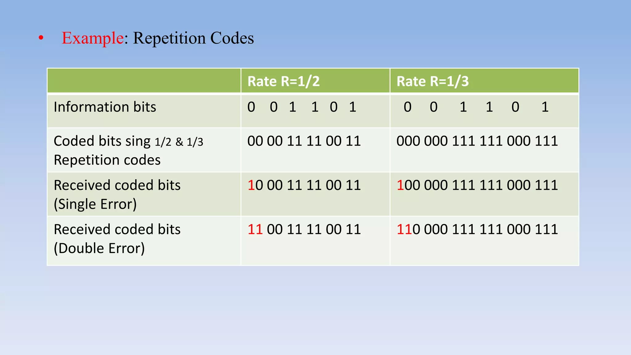 • Example: Repetition Codes
Rate R=1/2 Rate R=1/3
Information bits 0 0 1 1 0 1 0 0 1 1 0 1
Coded bits sing 1/2 & 1/3
Repetition codes
00 00 11 11 00 11 000 000 111 111 000 111
Received coded bits
(Single Error)
10 00 11 11 00 11 100 000 111 111 000 111
Received coded bits
(Double Error)
11 00 11 11 00 11 110 000 111 111 000 111
 