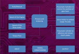 Auto/Manual
Speed of the Engine
Speed of the
Drive shafts
Torque flow
Process and
analyzing
Pneumatic Cylinders to
control the position of
gear lever
Servo motor to control
intake Throttle
Pneumatic cylinder to
advance and retract
clutch plates
INPUT
SIGNAL
CONDITIONING
OUTPUT
 