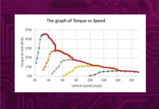 The graph of Torque vs Speed
 