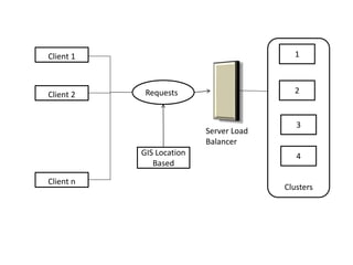 Client 1
Client 2
Client n
Requests
GIS Location
Based
1
2
3
4
Clusters
Server Load
Balancer
 