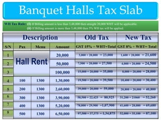 Description Old Tax New Tax
S/N Pax Menu Amount GST 15% + WHT=Total GST 8% + WHT= Total
1
Hall Rent
20,000 3,000 + 20,000 = 23,000 1,600 + 20,000 = 21,600
2 50,000 7,500 + 20,000 = 27,500 4,000 + 20,000 = 24,500
3 100,000 15,000 + 20,000 = 35,000 8,000 + 20,000 = 28,000
4 100 1300 1,30,000 19,500 + 20,000 = 39,500 10,400 + 20,000 = 30,400
5 200 1300 2,60,000 39,000 + 20,000 = 59,000 20,800 + 20,000 = 40,800
6 300 1300 3,90,000 58,500 + 22,425 = 80,925 31,200 + 21060 = 52,260
7 400 1300 5,20,000 78,000 + 29,900 =1,07,900 41,600 + 28,080 = 69,680
8 500 1300 6,50,000 97,500 + 37,375 = 1,34,875 52,000 + 35,100 = 87,100
Banquet Halls Tax Slab
WH Tax Rule: (I) If Billing amount is less than 3,48,000 then straight 20,000 WHT will be applicable.
(ii) If Billing amount is more then 3,48,000 then 5% WH tax will be applied.
 