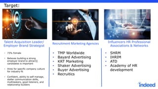 Target:
Talent Acquisition Leader/
Employer Brand Strategist
Recruitment Marketing Agencies
• 73% Female
• Believes building a strong
employer brand to attract][
candidates is important
• Hires for specific company culture
for industry fit
• Confident, ability to self manage,
stellar communication skills,
multitaskers, good listeners, and
relationship builders
• TMP Worldwide
• Bayard Advertising
• KRT Marketing
• Shaker Advertising
• Buyer Advertising
• Recruitics
Influencers HR Professional
Associations & Networks
• SHRM
• IHRIM
• ATD
• Academy of HR
development
Target:
 