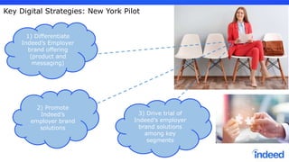 1) Differentiate
Indeed’s Employer
brand offering
(product and
messaging)
3) Drive trial of
Indeed’s employer
brand solutions
among key
segments
2) Promote
Indeed’s
employer brand
solutions
Key Digital Strategies: New York Pilot
 
