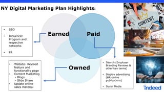 Earned Paid
Owned
NY Digital Marketing Plan Highlights:
• SEO
• Influencer
Program and
respective
networks
• PR
• Website- Revised
feature and
functionality page
• Content Marketing
- Blogs
- Slide Share
• Update online
sales material
• Search (Employer
Branding Reviews &
other key terms)
• Display advertising
(HR online
publications)
• Social Media
 