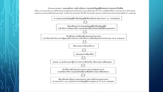 การจัดทำเทศบัญญัติเทศบาลนครรังสิต เรื่อง กำหนดจำนวนที่จอดรถยนต์และรถจักรยานยนต์ของอาคารบางชนิดหรือบางประเภทลักษณะและขนาดที่จอดรถยนต์ รถจักรยานยนต์ ที่กลับรถยนต์ และทางเข้าออกของรถยนต์พ.ศ.2562