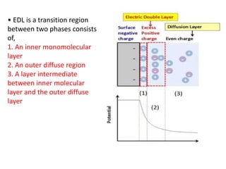 • EDL is a transition region
between two phases consists
of,
1. An inner monomolecular
layer
2. An outer diffuse region
3. A layer intermediate
between inner molecular
layer and the outer diffuse
layer
 