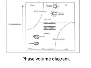 Phase volume diagram.
 